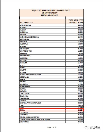 明查 中国赴美旅游的B类签证通过率仅有1