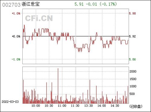 浙江世宝股票,浙江世宝股票：近期表现分析