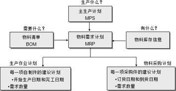 物料需求计划 MRP 基本理论知识,系统的基本构成讲解