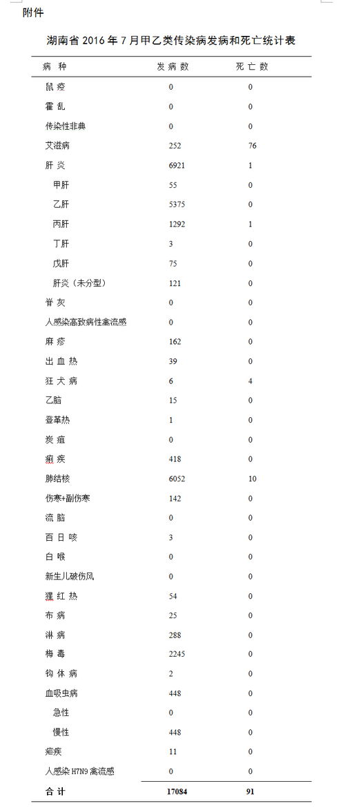 珠晖区人民政府 首页 政务公开 2016年珠晖区政务公开工作要点专栏 民生改善 医疗卫生 传染病防控 