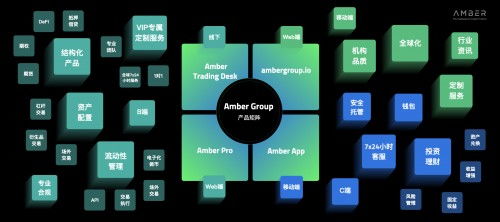 加密独角兽Amber,6637独角兽