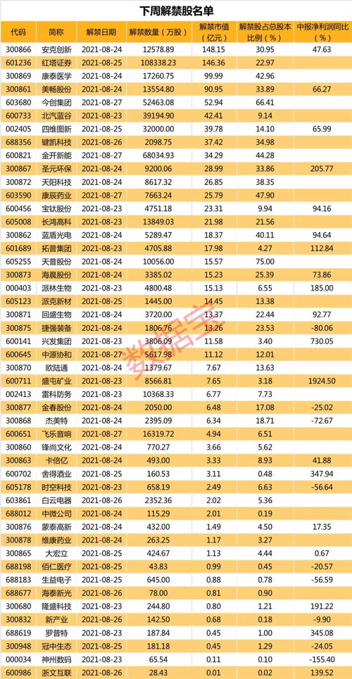 医药巨头因断供受重罚,被列入违规名单 下周解禁规模超千亿元,两股解禁市值超百亿元 附股