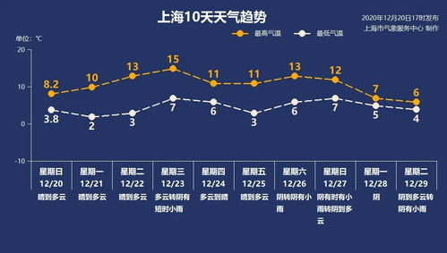 上海本周迎好天气 干净冬至领头,气温先升后降周三达15 