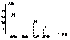 某电视台为了了解本地区电视节目的收视率情况,对部分观众开展了 你最喜爱的电视节目 的问卷调查 每人只填写一项 ,根据收集的数据绘制了下面两幅不完整的统计图.根据要求回答下列问题 