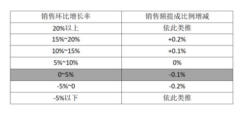 销售人员的提成比例,是怎么确定的 (腾讯云服务器销售岗位提成)