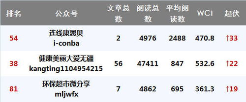 文章发得越多,WCI指数就越高 直销自媒体公众号排行榜No.112 2017.10.1 10.7