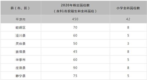 2020甘肃特岗招5400人,各地市各有多少名额