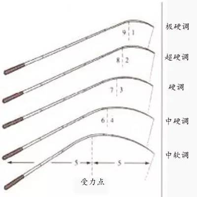 钓友困惑 软调竿与硬调竿如何搭配