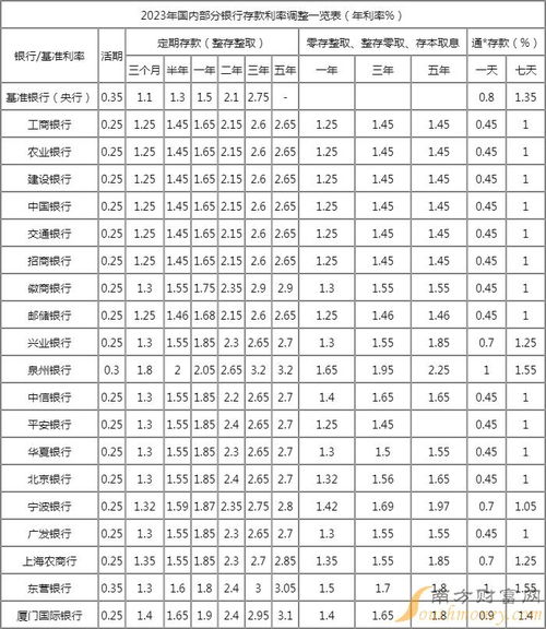 今天银行存款利率调整最新消息