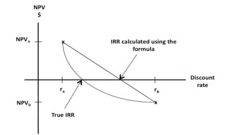IRR通俗解释,什么是内部收益率（IRR）？其经济含义是什么？