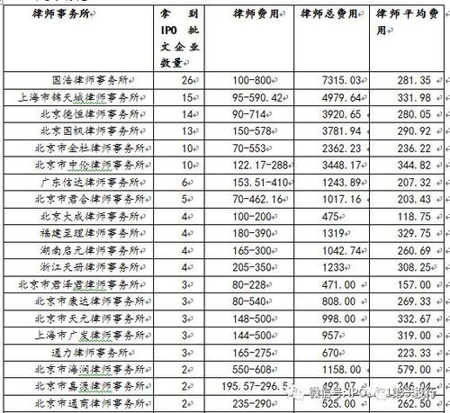 IPO选券商 会所 律所 先看看各自费用是多少 2017年前四个月情况汇总 