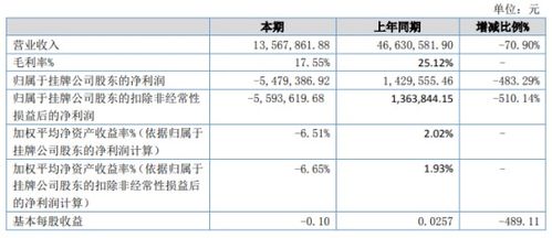 南戈壁第二季度经营亏损达4050万美元，同比转盈为亏