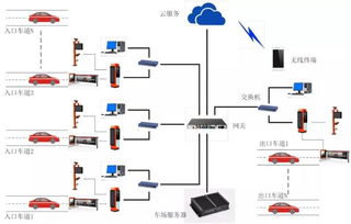 智能停车管理收费系统(真地智能停车场设备很垃圾)