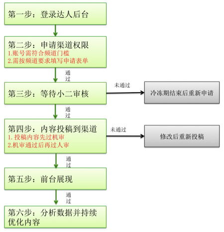 如何上淘宝有好货 有好货入驻流程详解