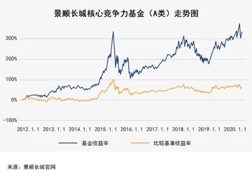 如何做可以长期持有同一只基金啊？