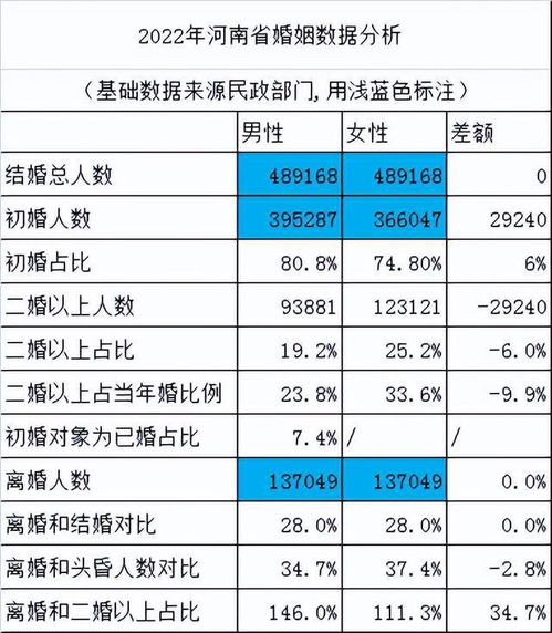 2022年度河南省婚姻数据分析报告