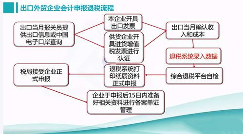 企业 出口产品（不退税）请问发生这项业务怎么做账务处理 从业务发生到纳税申报