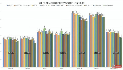 iOS 14.6 续航又翻车 建议暂缓升级