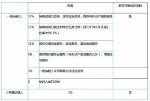 请问： 本人想在东莞开个商业性的小规模纳税人公司。都要交哪些税？ 税率又是多少？  谢谢回复