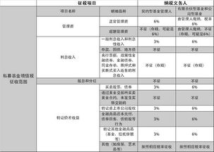 公司型基金的增值税征税范围有哪些？