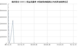 600851这去股怎么样