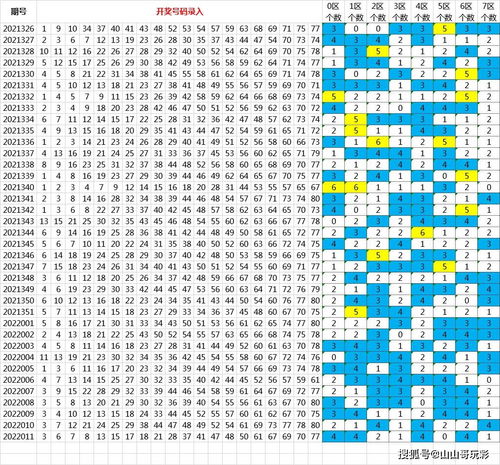 快乐8第2022012期区间打法之选3区用矩阵,选0区,1区,5区