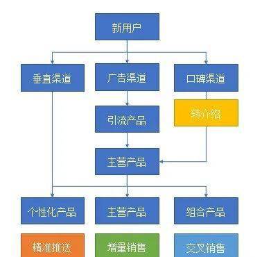 用户画像的构思 落地与优化