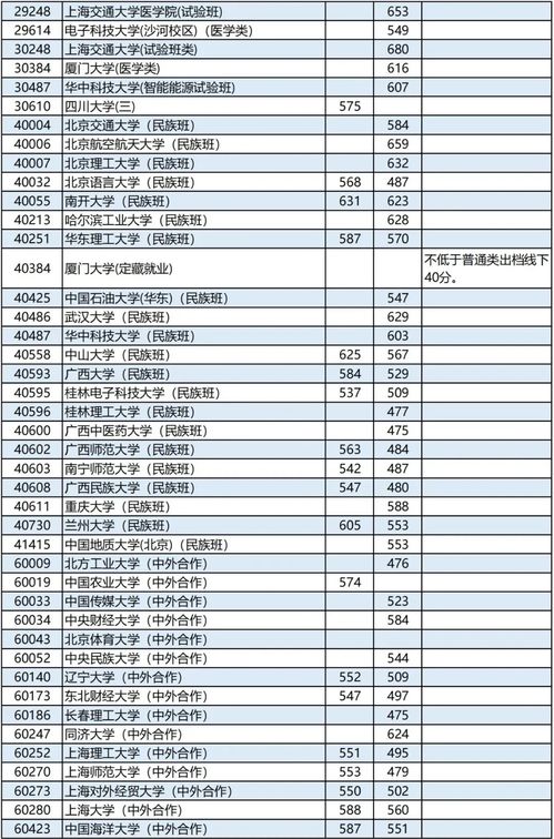 2023本科二批投档线(图2)