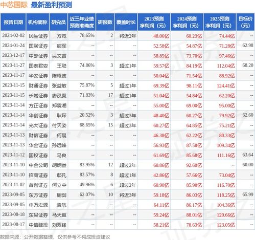 买股票中芯国际可以买吗？