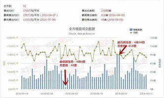 房地产复苏了， 目前成交量是真相吗？