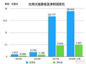 比特股未来价值评估;2021比特大陆最新估值