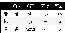 潘钇名这三个字的笔画是多少 