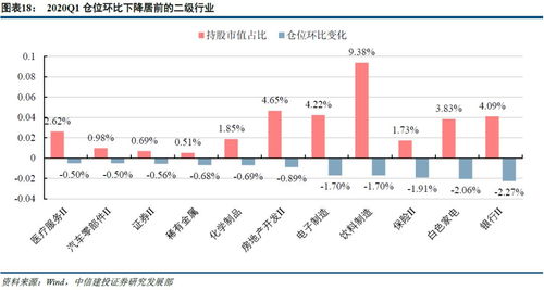 加仓医药和计算机,成长风格明显 2020Q1主动型基金重仓持股分析