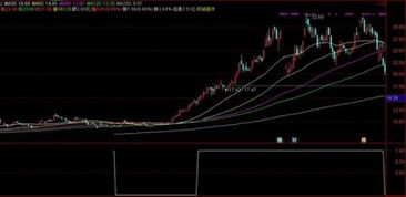 问：请教：通达信软件，90、120、250线向上，股价20日线在90日线之下且股价已上穿20日线的