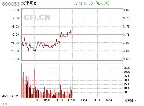 龙建股份下周最高价大概是多少？