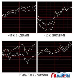 股市行情大盘走势图怎么看？