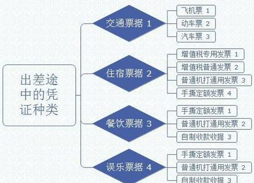 企业怎么建立差旅费报销内控制度 财务人员审核差旅费要注意什么