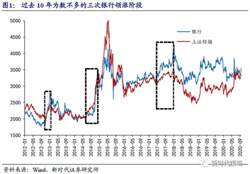 现今各大银行股有涨幅吗?