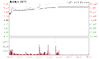 章泽电力股票今天怎么样