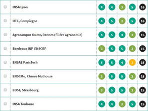 2017年法国最新工程师学院排名
