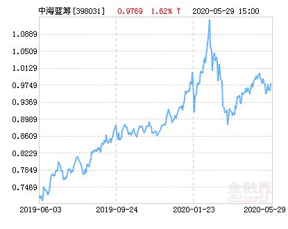 什么是配置型基金?