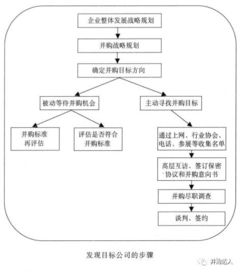 如何选择并购目标并对目标企业定价