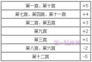 宫位解析 详解第十二宫在占星学中的意义 