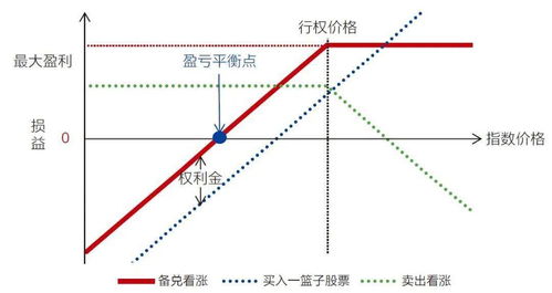 股指期权行权后得到的备兑股份如何卖出去