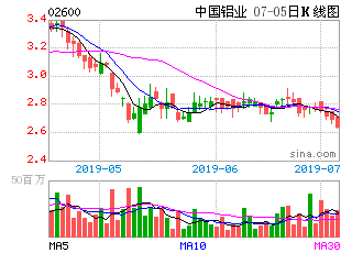 中国铝业最近为什么大涨