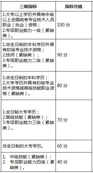 2018年深圳积分入户分指表大全