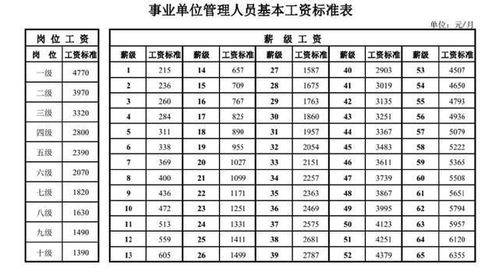 事业单位管理人员基本工资标准表,每月实际到手工资有多少 