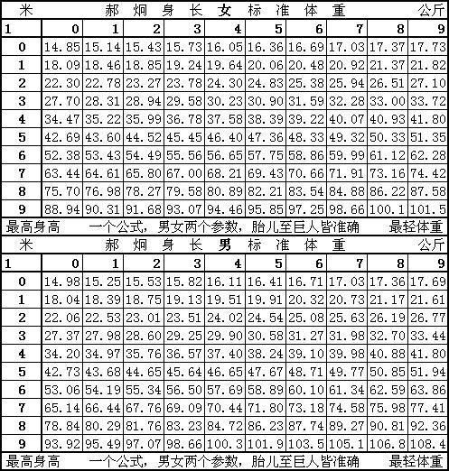 我11岁,身高151Cm,标准体重多少 