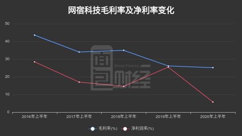 网宿科技 股票下降一半怎么回事