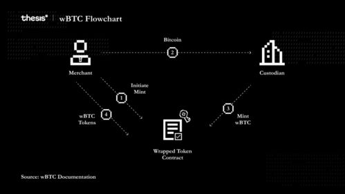 wbtc怎么兑换btc,引子:什么是WBTC和BTC ?